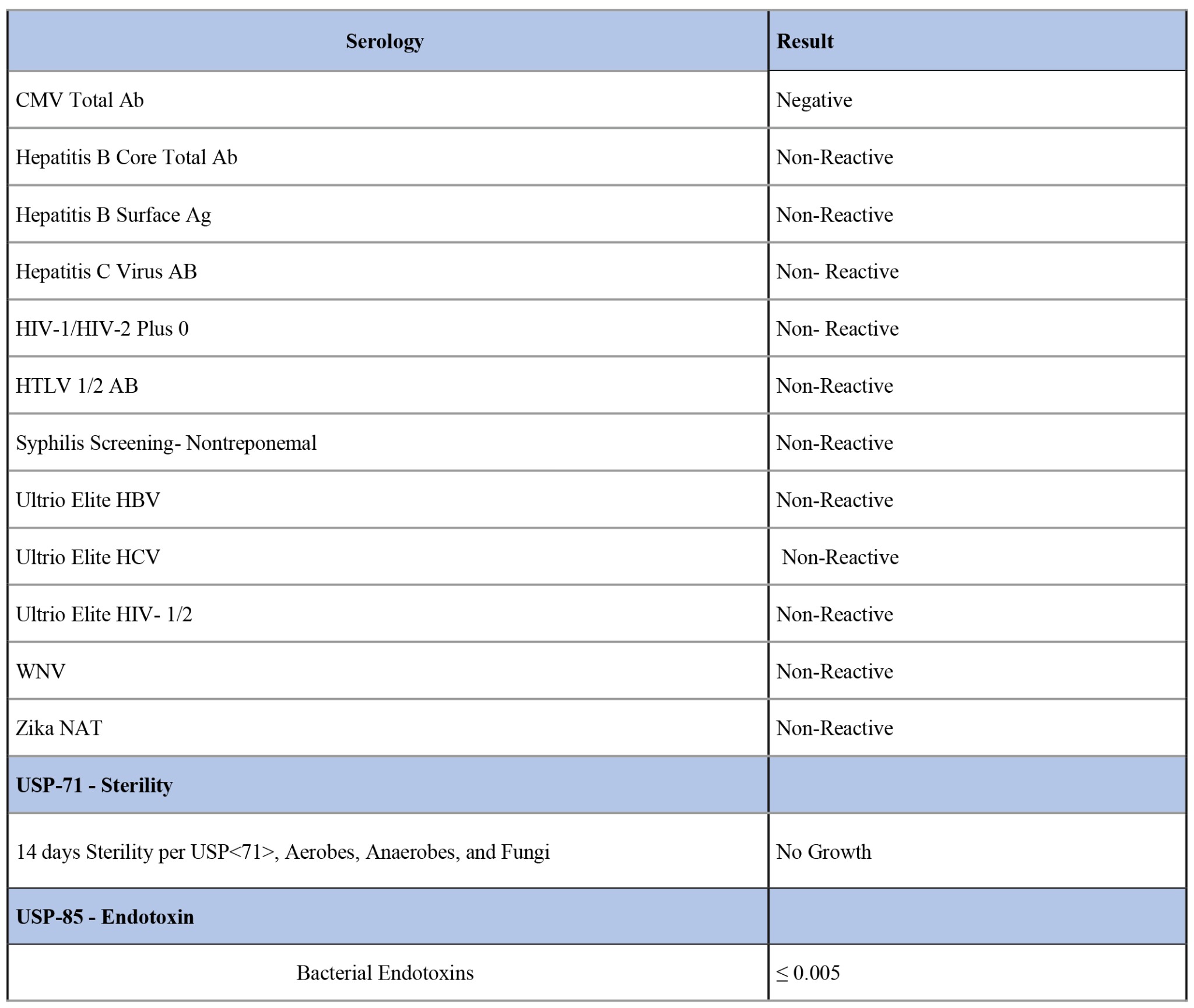 Sterility and Endotoxin Testing Results